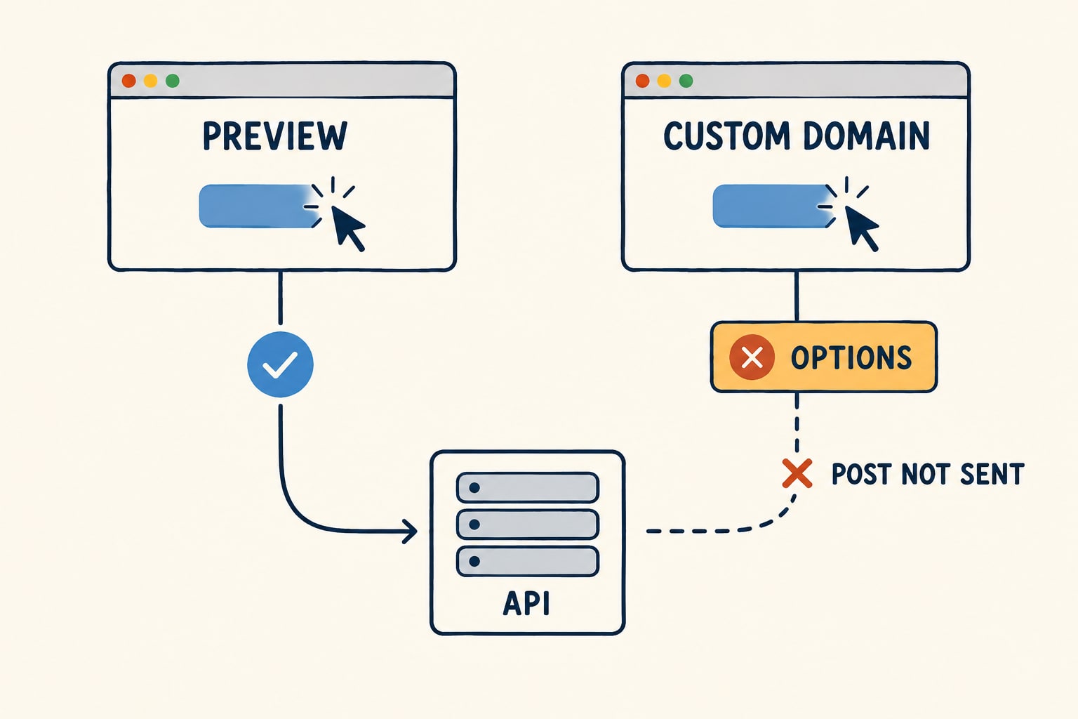 The same action succeeds from a Lovable preview while a rejected OPTIONS request stops the custom domain from sending its POST request