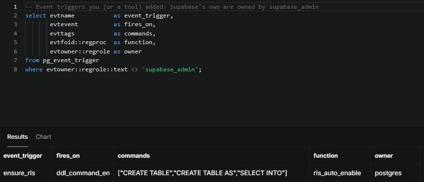 Project B, 2026-09-30: the ensure_rls event trigger calls rls_auto_enable on CREATE TABLE, CREATE TABLE AS and SELECT INTO, owned by postgres