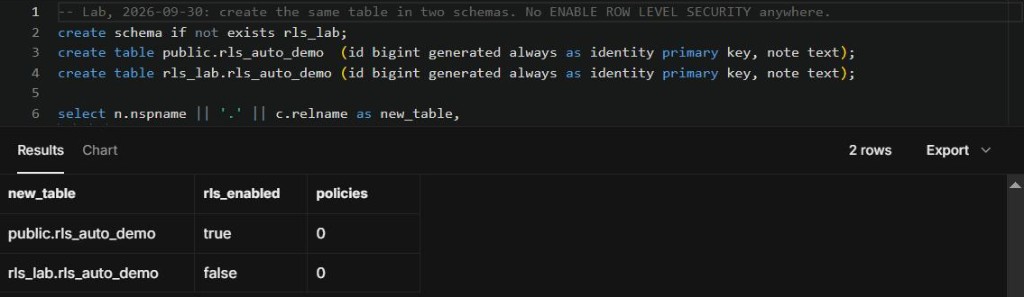 Same CREATE TABLE in two schemas: public.rls_auto_demo has RLS enabled with 0 policies, rls_lab.rls_auto_demo has RLS disabled
