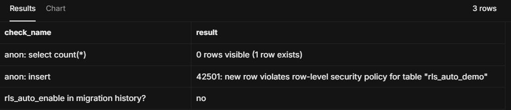 anon sees 0 rows while 1 row exists; anon insert fails with 42501 new row violates row-level security policy; rls_auto_enable is not in the migration history